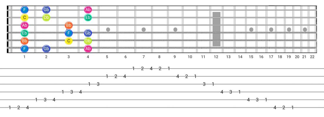 Guitar Tabs and diagras for the Locrian scale - Box Pattern with note names