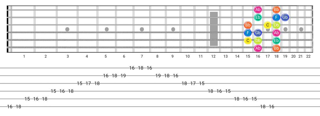 Fretboard diagram for the Locrian scale - Box Pattern with note names