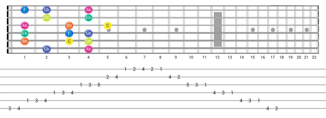 Guitar Tabs and diagras for the Locrian scale - Box Pattern with note names