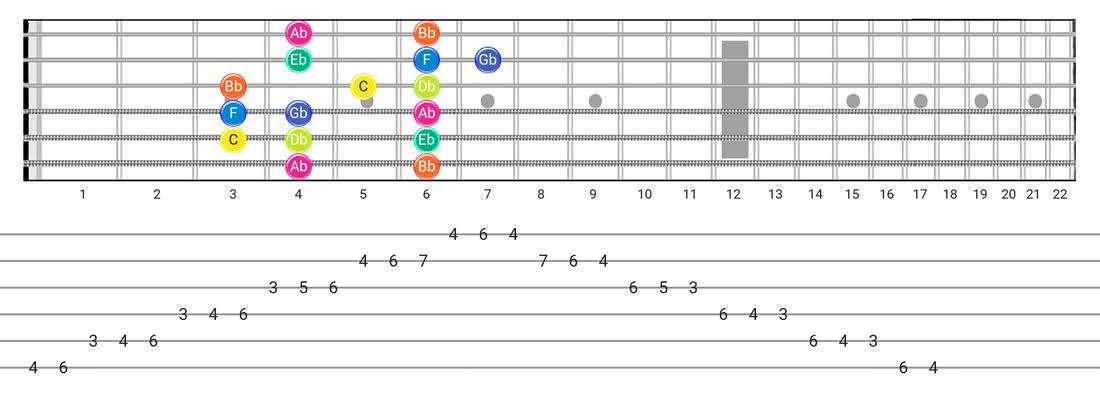 Locrian guitar scale fretboard diagram - Box Pattern with note names