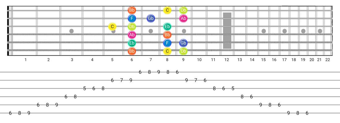Fretboard diagram for the Locrian scale - Box Pattern with note names