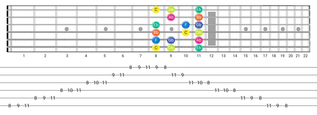 Guitar Tabs and diagras for the Locrian scale - Box Pattern with note names