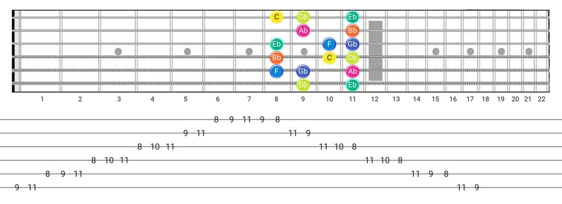 Fretboard diagram and tablature for the Locrian scale - Box Pattern with note names