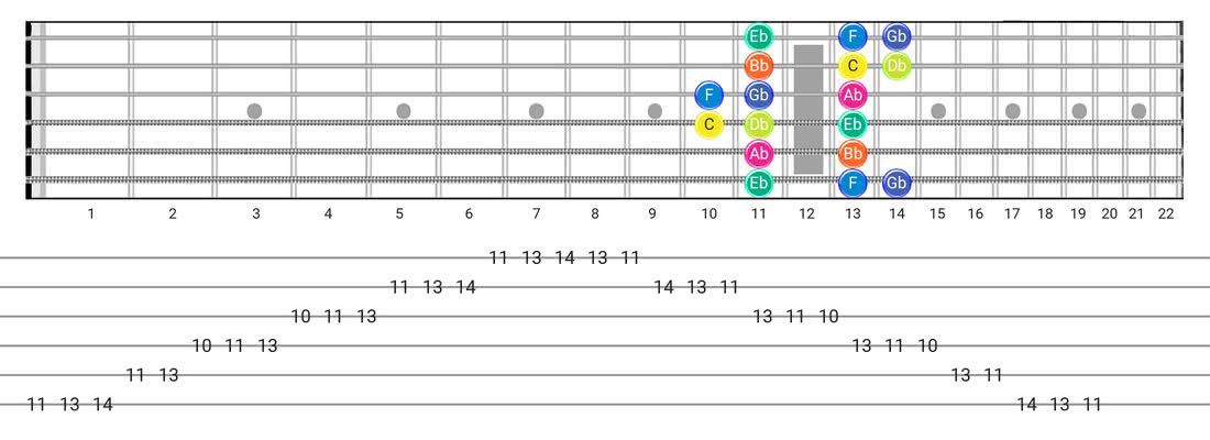 Fretboard diagram for the Locrian scale - Box Pattern with note names