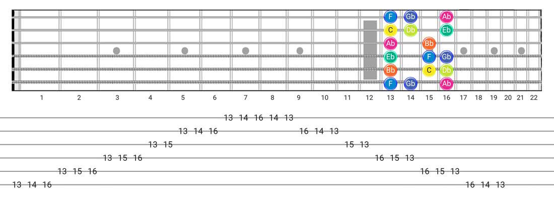 Guitar Tabs and diagras for the Locrian scale - Box Pattern with note names
