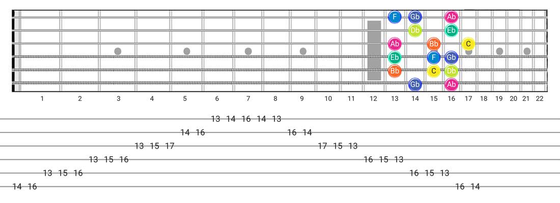 Locrian guitar scale diagram - Box Pattern with note names
