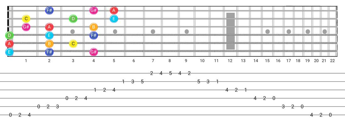 Lydian Augmented guitar scale fretboard diagram - 3 Notes per String Pattern with note names