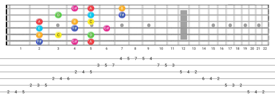 Lydian Augmented guitar scale fretboard diagram - 3 Notes per String Pattern with note names