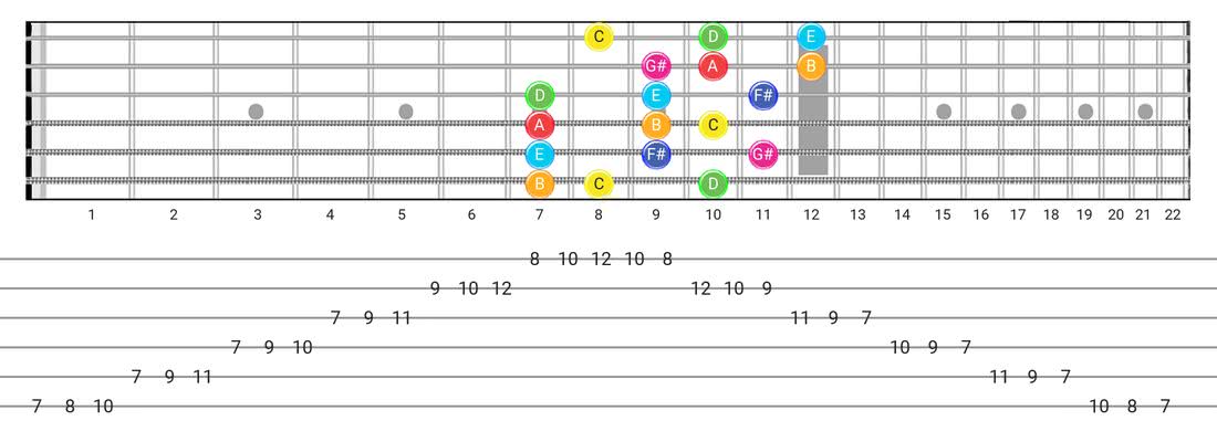 Guitar Tabs and diagras for the Lydian Augmented scale - 3 Notes per String Pattern with note names