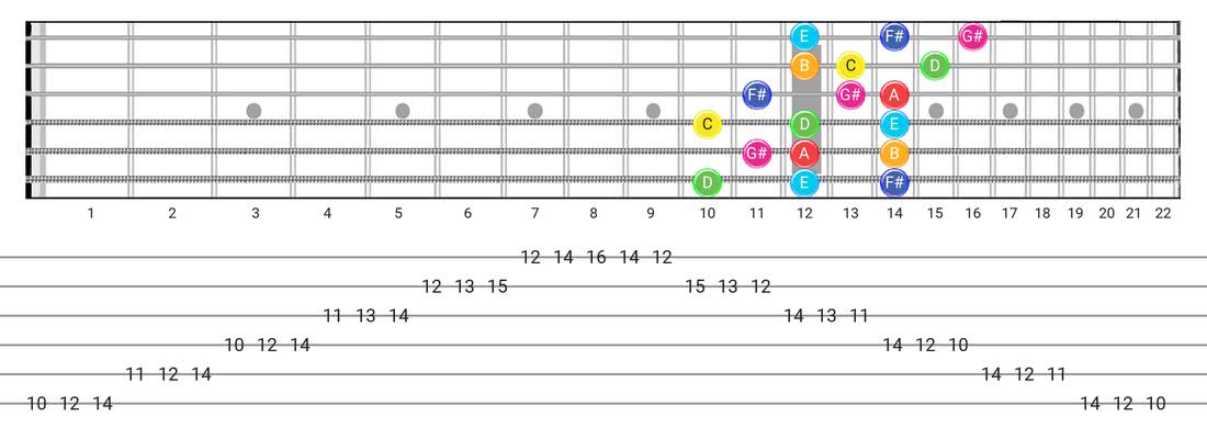 Guitar Tabs and diagras for the Lydian Augmented scale - 3 Notes per String Pattern with note names