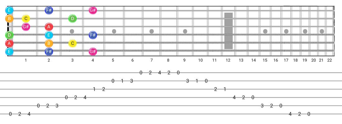 Fretboard diagram and tablature for the Lydian Augmented scale - Box Pattern with note names