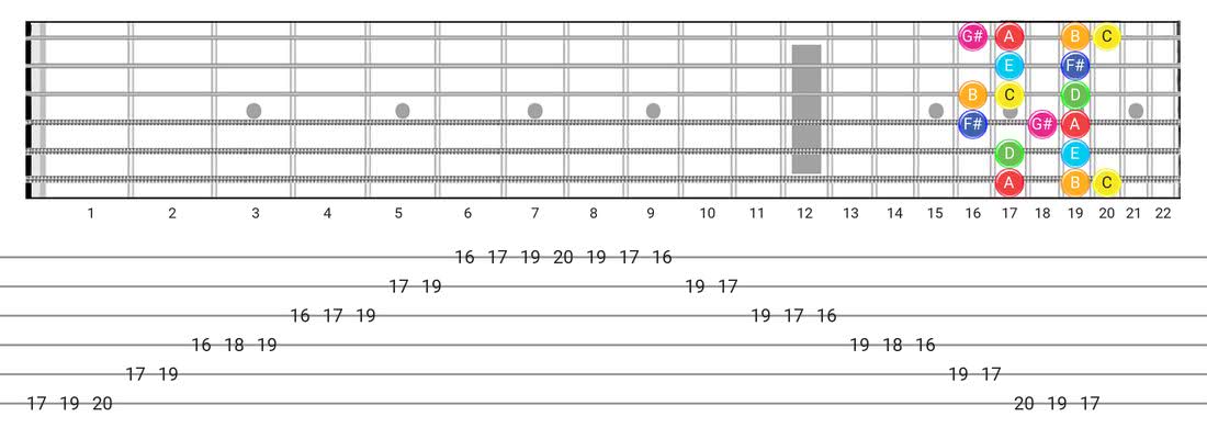 Lydian Augmented guitar scale tabs - Box Pattern with note names