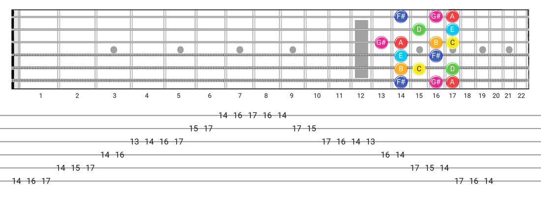 Guitar Tabs and diagras for the Lydian Augmented scale - Box Pattern with note names