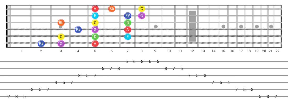 Lydian Dominant guitar scale tabs - 3 Notes per String Pattern with note names