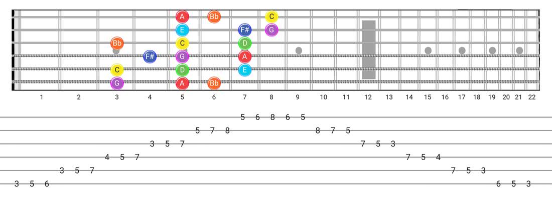 Guitar Tabs and diagras for the Lydian Dominant scale - 3 Notes per String Pattern with note names