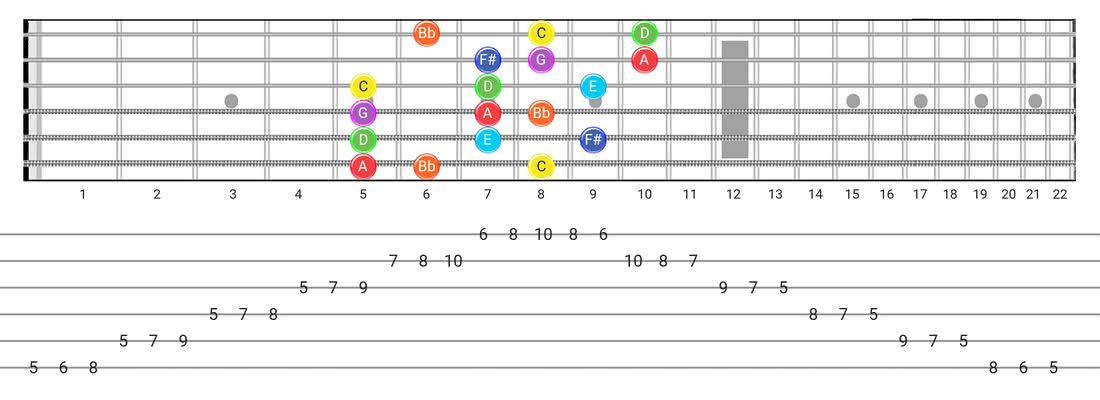 Lydian Dominant guitar scale fretboard diagram - 3 Notes per String Pattern with note names