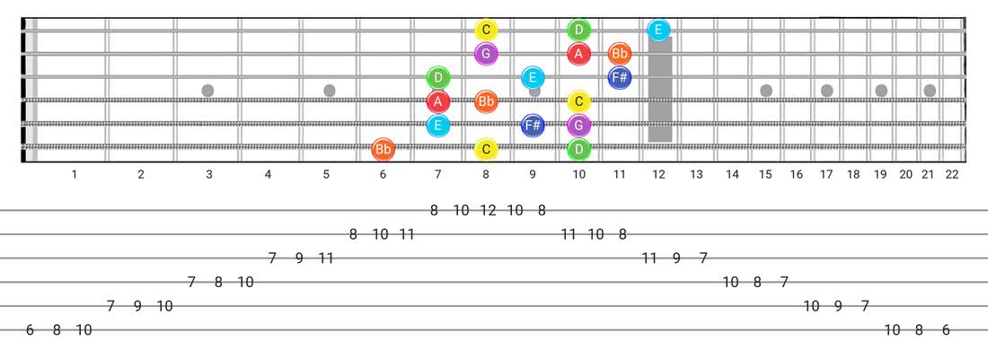Lydian Dominant guitar scale tabs - 3 Notes per String Pattern with note names