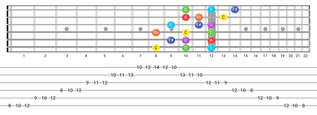 Fretboard diagram and tablature for the Lydian Dominant scale - 3 Notes per String Pattern with note names