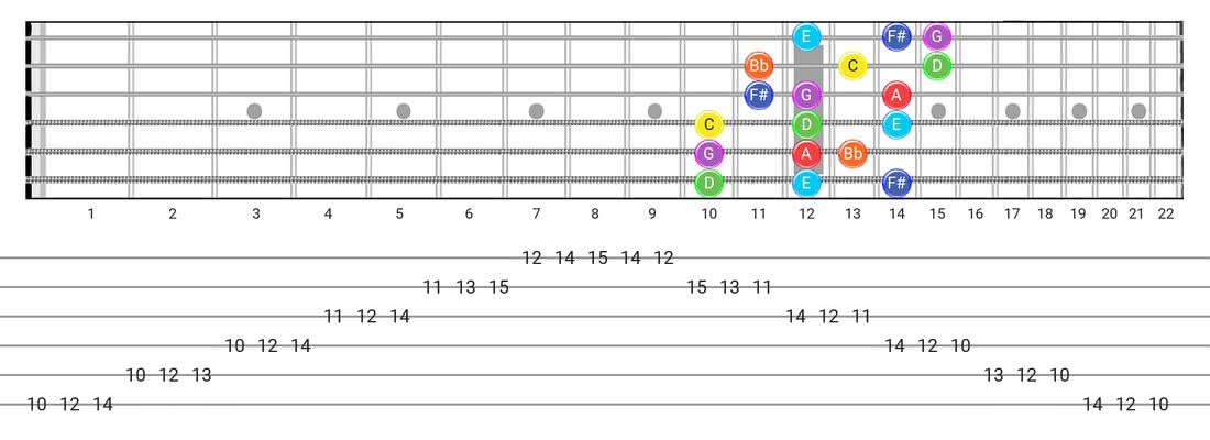 Lydian Dominant guitar scale fretboard diagram - 3 Notes per String Pattern with note names
