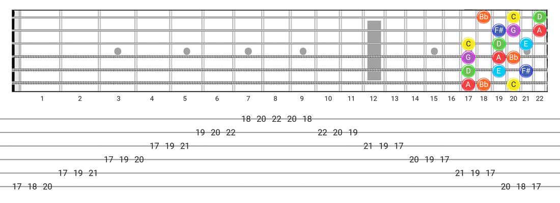 Lydian Dominant guitar scale tabs - 3 Notes per String Pattern with note names