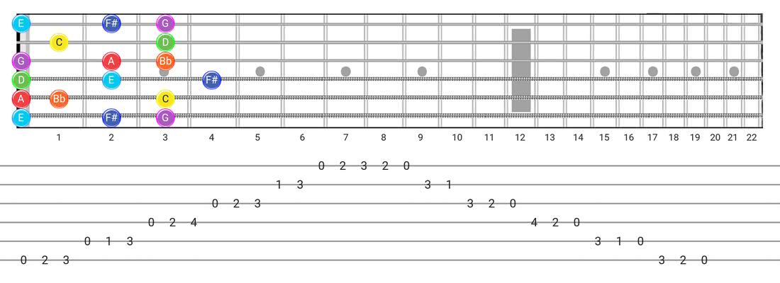 Guitar Tabs and diagras for the Lydian Dominant scale - Box Pattern with note names