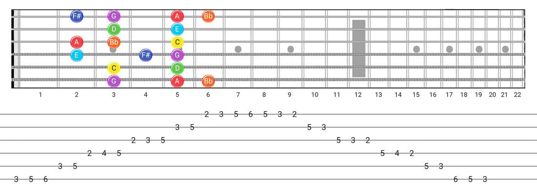 Lydian Dominant guitar scale tabs - Box Pattern with note names