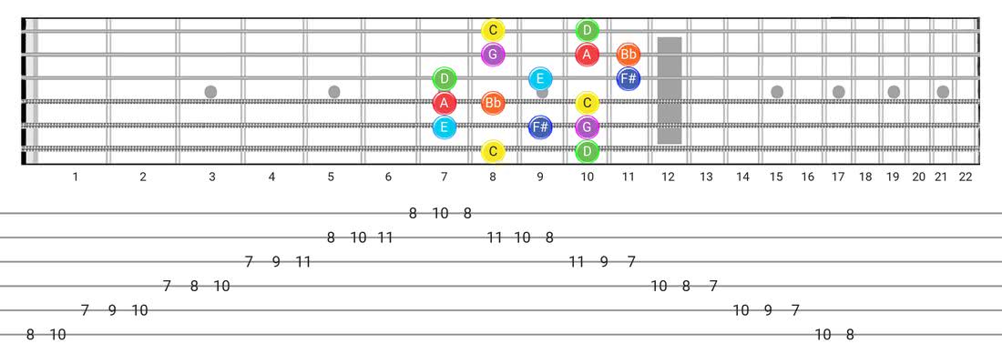 Fretboard diagram and tablature for the Lydian Dominant scale - Box Pattern with note names