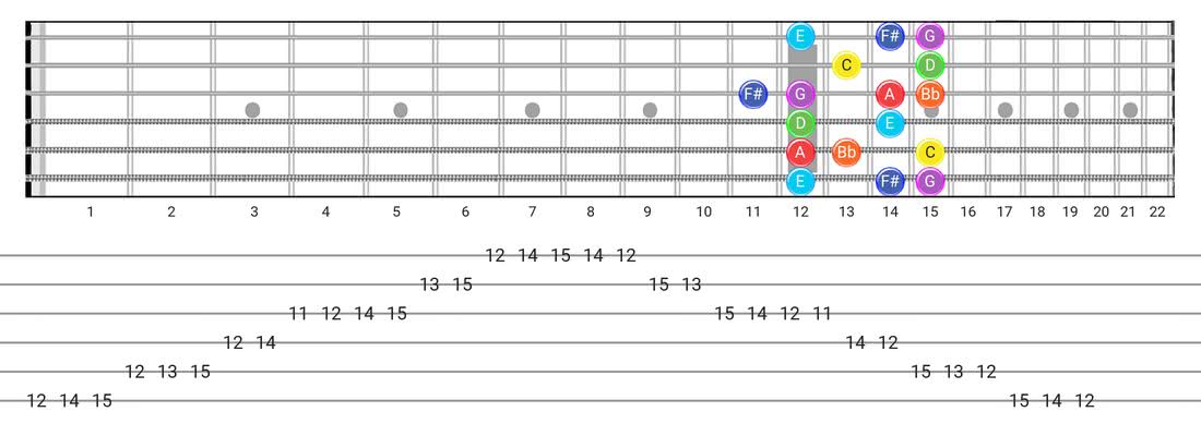 Guitar Tabs and diagras for the Lydian Dominant scale - Box Pattern with note names