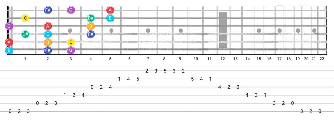 Lydian #2 guitar scale diagram - 3 Notes per String Pattern with note names