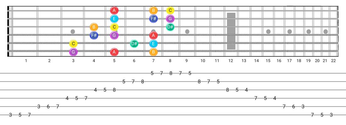Lydian #2 guitar scale diagram - 3 Notes per String Pattern with note names