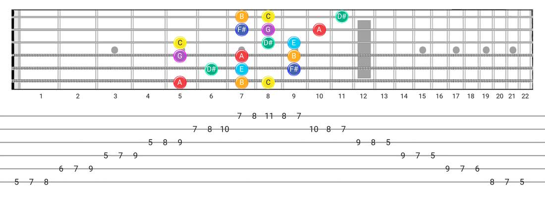 Lydian #2 guitar scale diagram - 3 Notes per String Pattern with note names