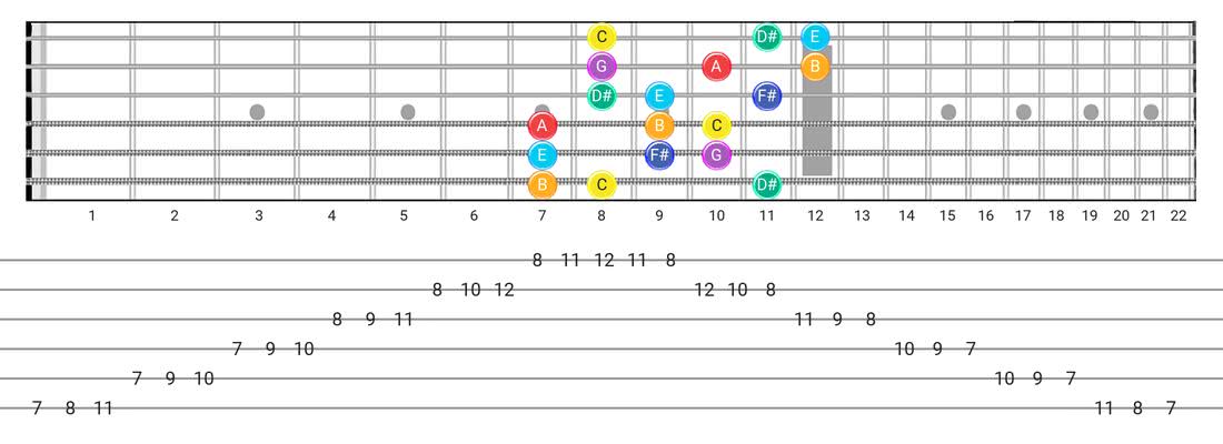 Fretboard diagram for the Lydian #2 scale - 3 Notes per String Pattern with note names