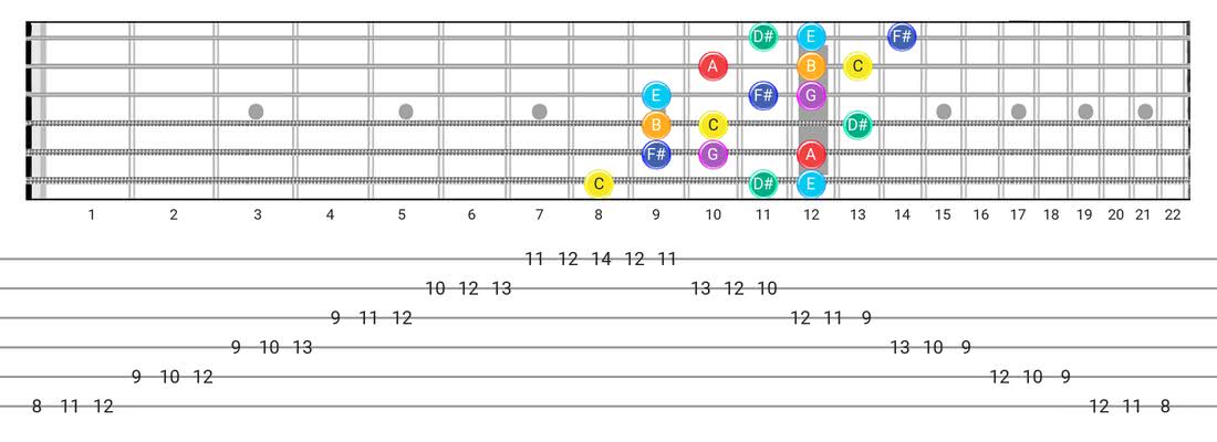 Lydian #2 guitar scale fretboard diagram - 3 Notes per String Pattern with note names