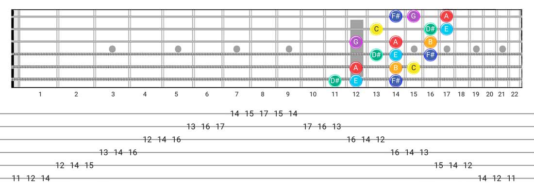 Lydian #2 guitar scale diagram - 3 Notes per String Pattern with note names