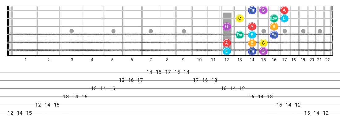 Lydian #2 guitar scale tabs - 3 Notes per String Pattern with note names