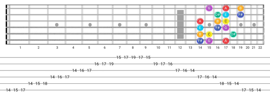 Lydian #2 guitar scale fretboard diagram - 3 Notes per String Pattern with note names