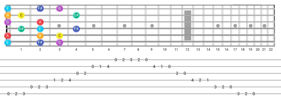 Guitar Tabs and diagras for the Lydian #2 scale - Box Pattern with note names