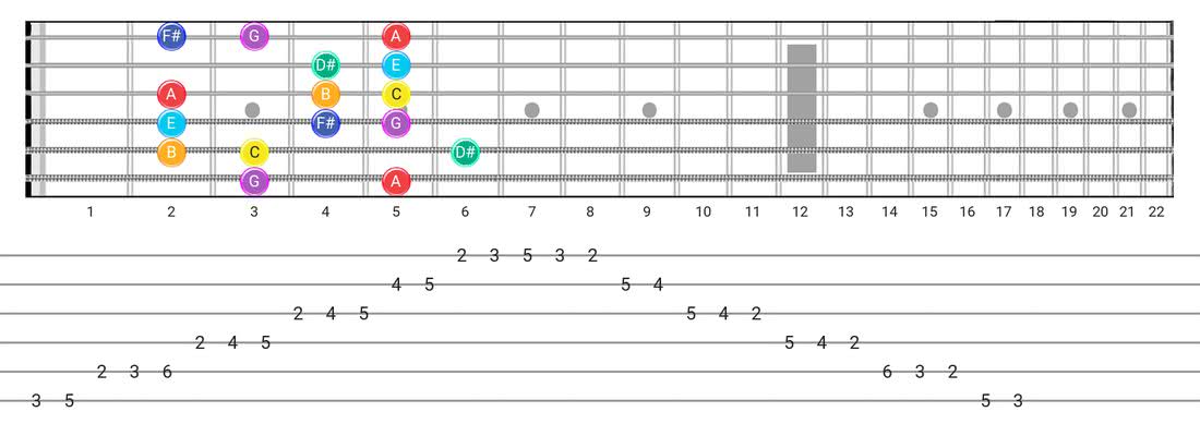 Fretboard diagram and tablature for the Lydian #2 scale - Box Pattern with note names