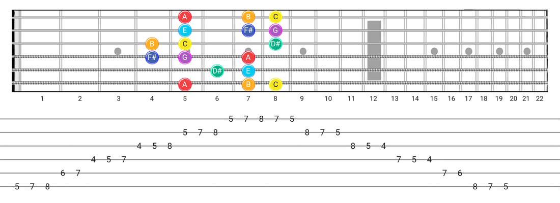 Fretboard diagram for the Lydian #2 scale - Box Pattern with note names