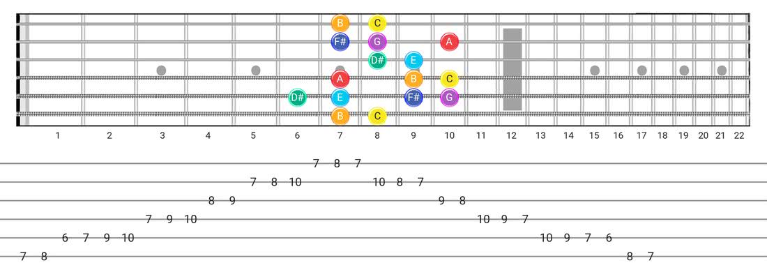Lydian #2 guitar scale tabs - Box Pattern with note names