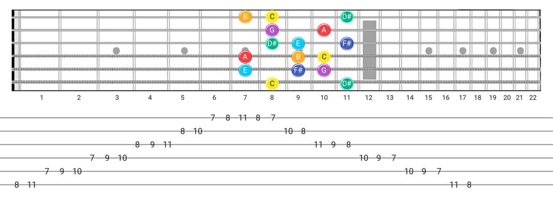 Fretboard diagram and tablature for the Lydian #2 scale - Box Pattern with note names