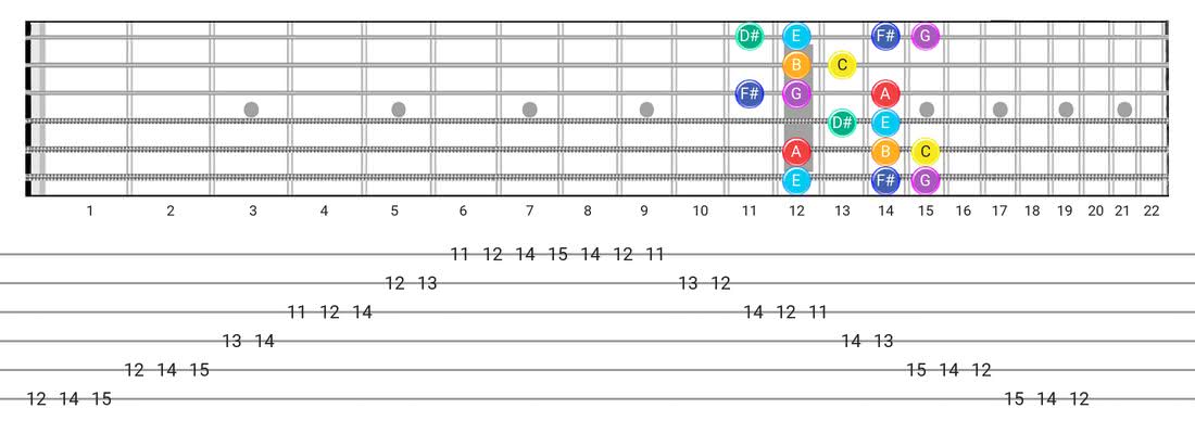 Lydian #2 guitar scale diagram - Box Pattern with note names