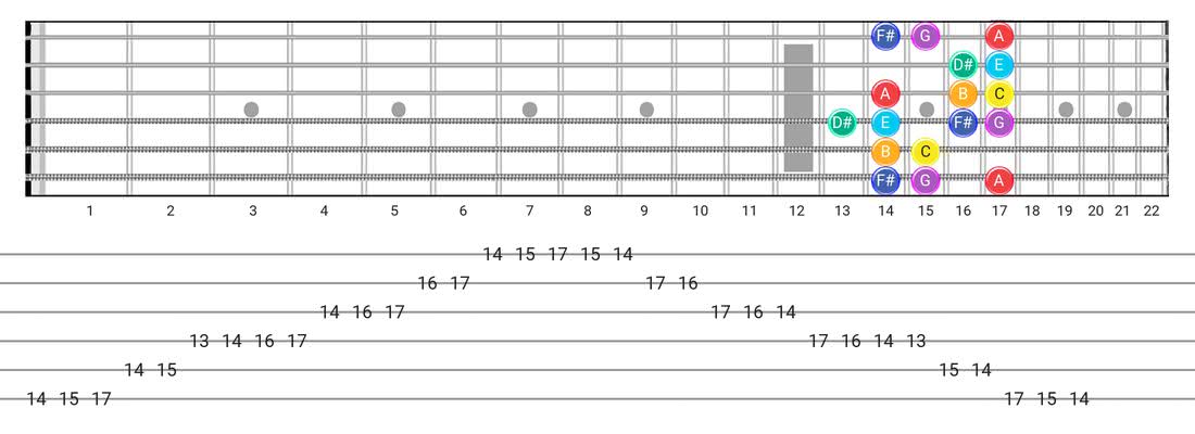 Lydian #2 guitar scale fretboard diagram - Box Pattern with note names