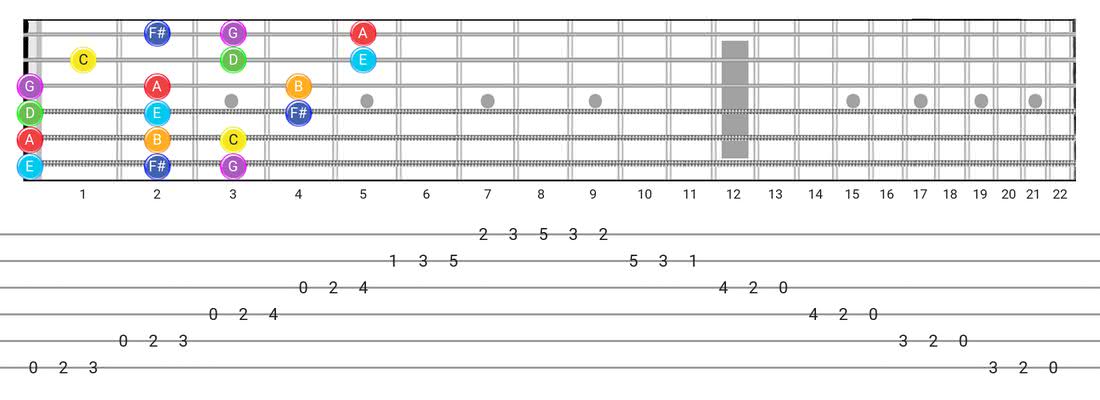 Lydian guitar scale fretboard diagram - 3 Notes per String Pattern with note names