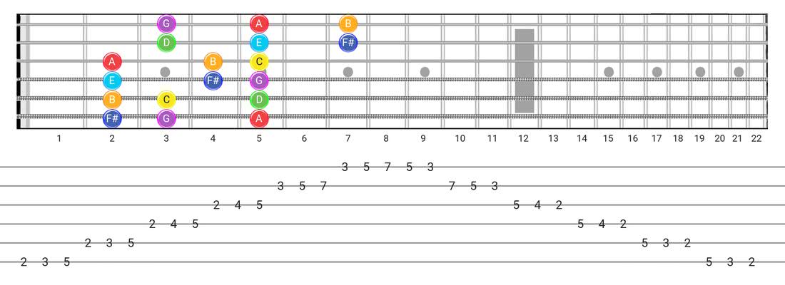 Guitar Tabs and diagras for the Lydian scale - 3 Notes per String Pattern with note names