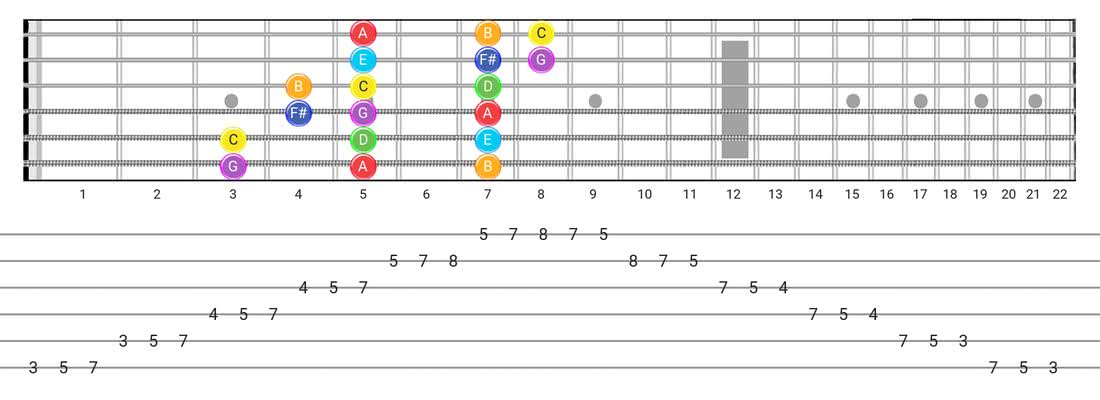 Lydian guitar scale diagram - 3 Notes per String Pattern with note names