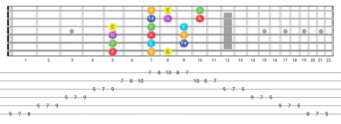 Guitar Tabs and diagras for the Lydian scale - 3 Notes per String Pattern with note names