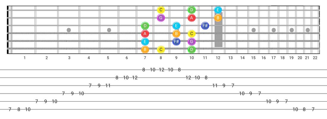 Lydian guitar scale diagram - 3 Notes per String Pattern with note names