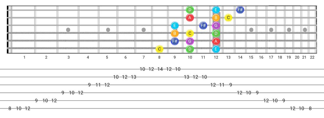 Guitar Tabs and diagras for the Lydian scale - 3 Notes per String Pattern with note names