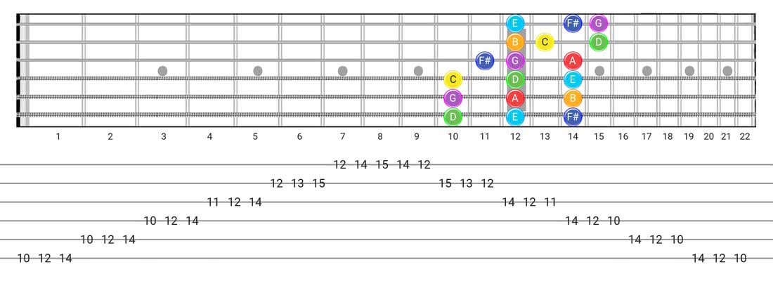 Fretboard diagram and tablature for the Lydian scale - 3 Notes per String Pattern with note names